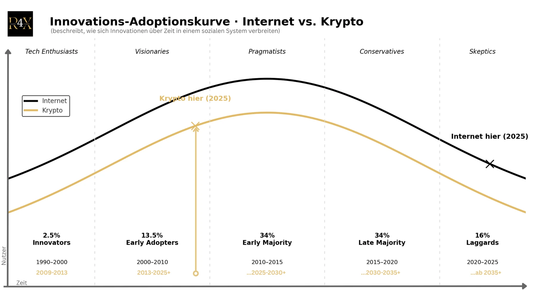 Innovations-Adoptionskurve im Vergleich: Internet befindet sich 2025 bei den Skeptikern, Krypto erst am Übergang von den Early Adopters zur frühen Mehrheit