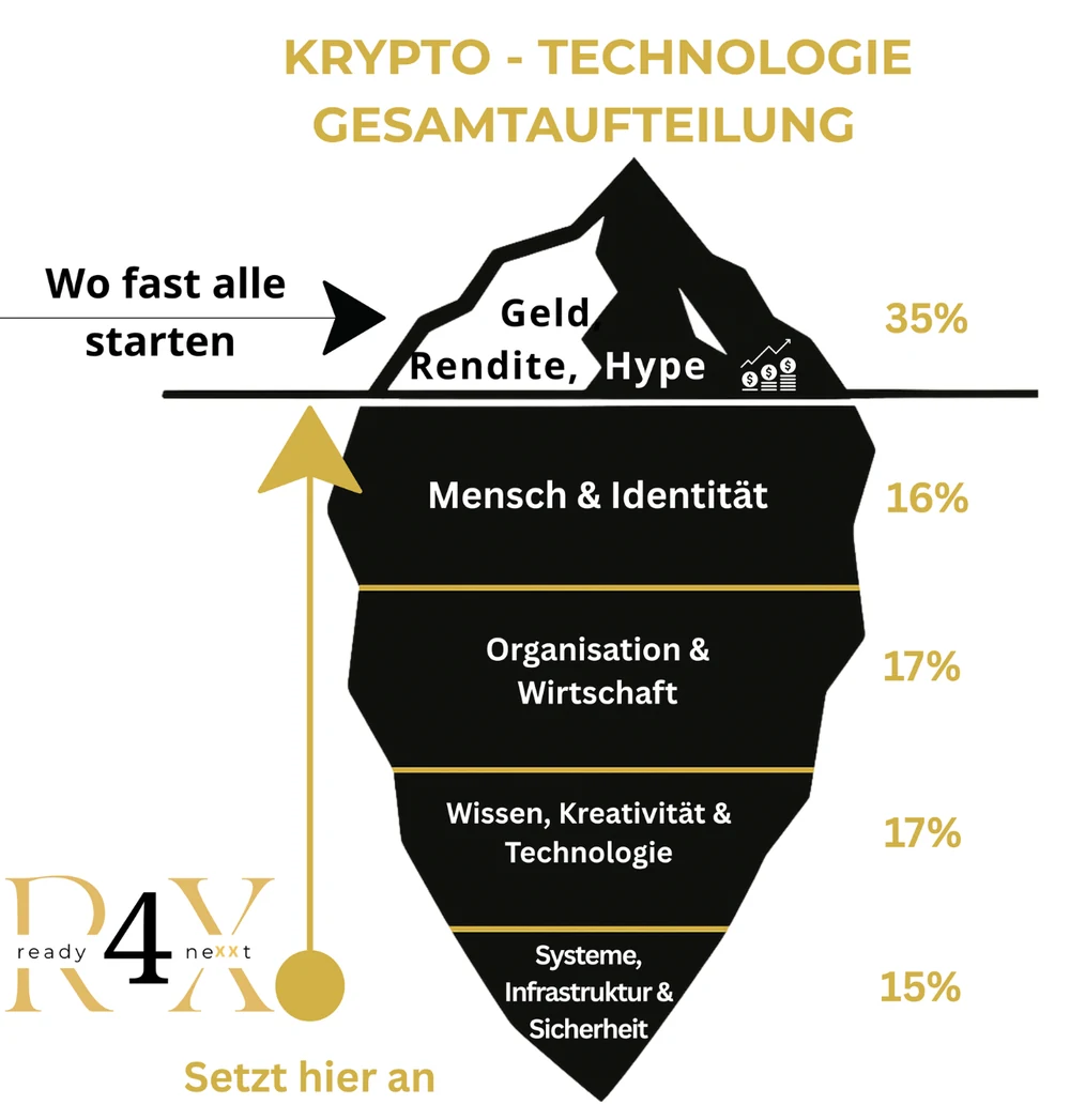 Eisbergmodell der Krypto-Technologie: über Wasser Geld, Rendite und Hype mit 35 Prozent, darunter Mensch und Identität, Organisation und Wirtschaft, Wissen und Technologie sowie Systeme und Infrastruktur